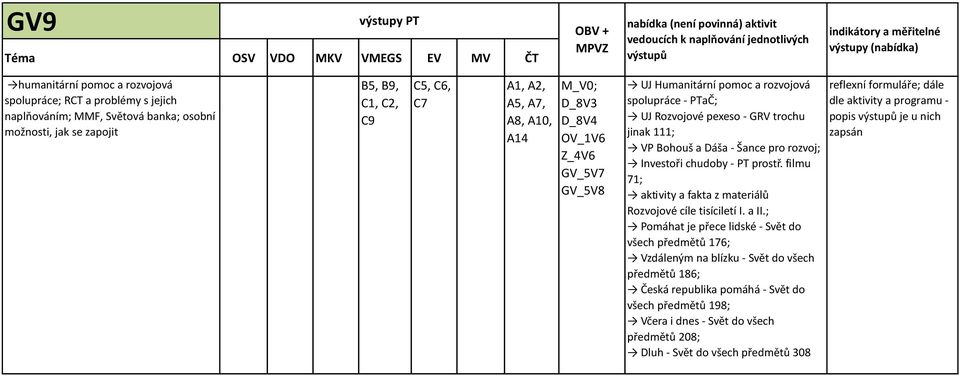 Humanitární pomoc a rozvojová spolupráce - PTaČ; UJ Rozvojové pexeso - GRV trochu jinak 111; VP Bohouš a Dáša - Šance pro rozvoj; Investoři chudoby - PT prostř.