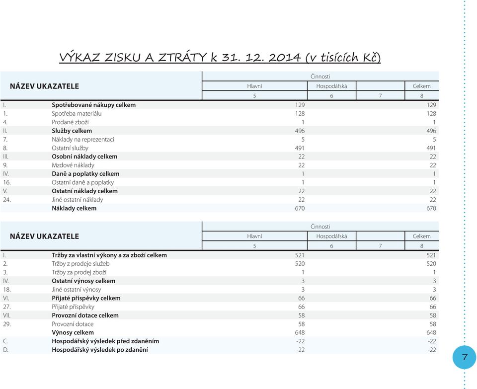 Ostatní daně a poplatky 1 1 V. Ostatní náklady celkem 22 22 24. Jiné ostatní náklady 22 22 Náklady celkem 670 670 Název ukazatele Činnosti Hlavní Hospodářská Celkem 5 6 7 8 I.