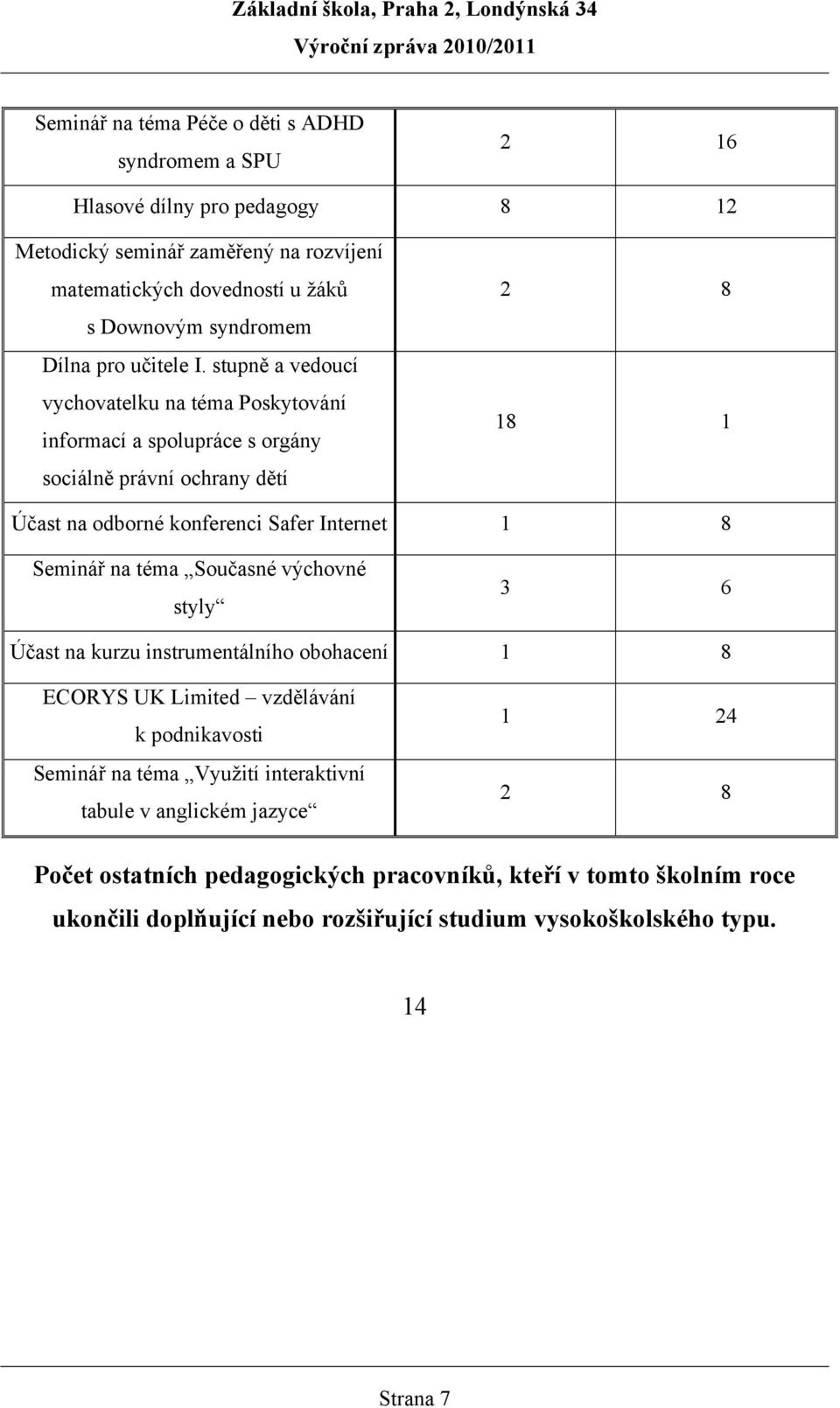 stupně a vedoucí vychovatelku na téma Poskytování informací a spolupráce s orgány sociálně právní ochrany dětí 2 8 18 1 Účast na odborné konferenci Safer Internet 1 8 Seminář na