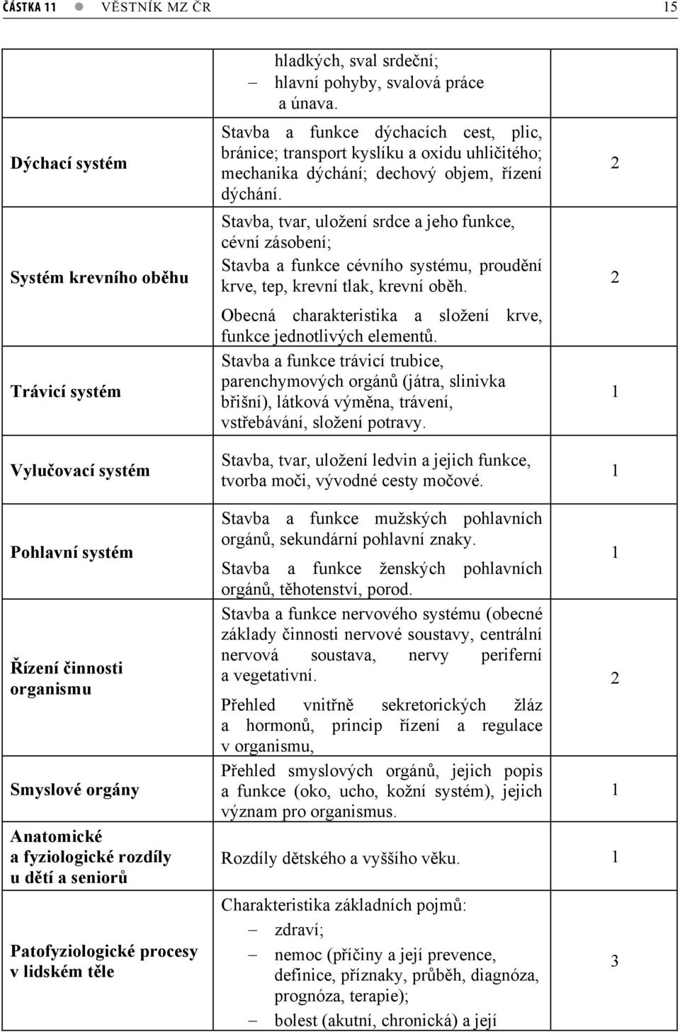 Stavba, tvar, uložení srdce a jeho funkce, cévní zásobení; Stavba a funkce cévního systému, proudní krve, tep, krevní tlak, krevní obh.