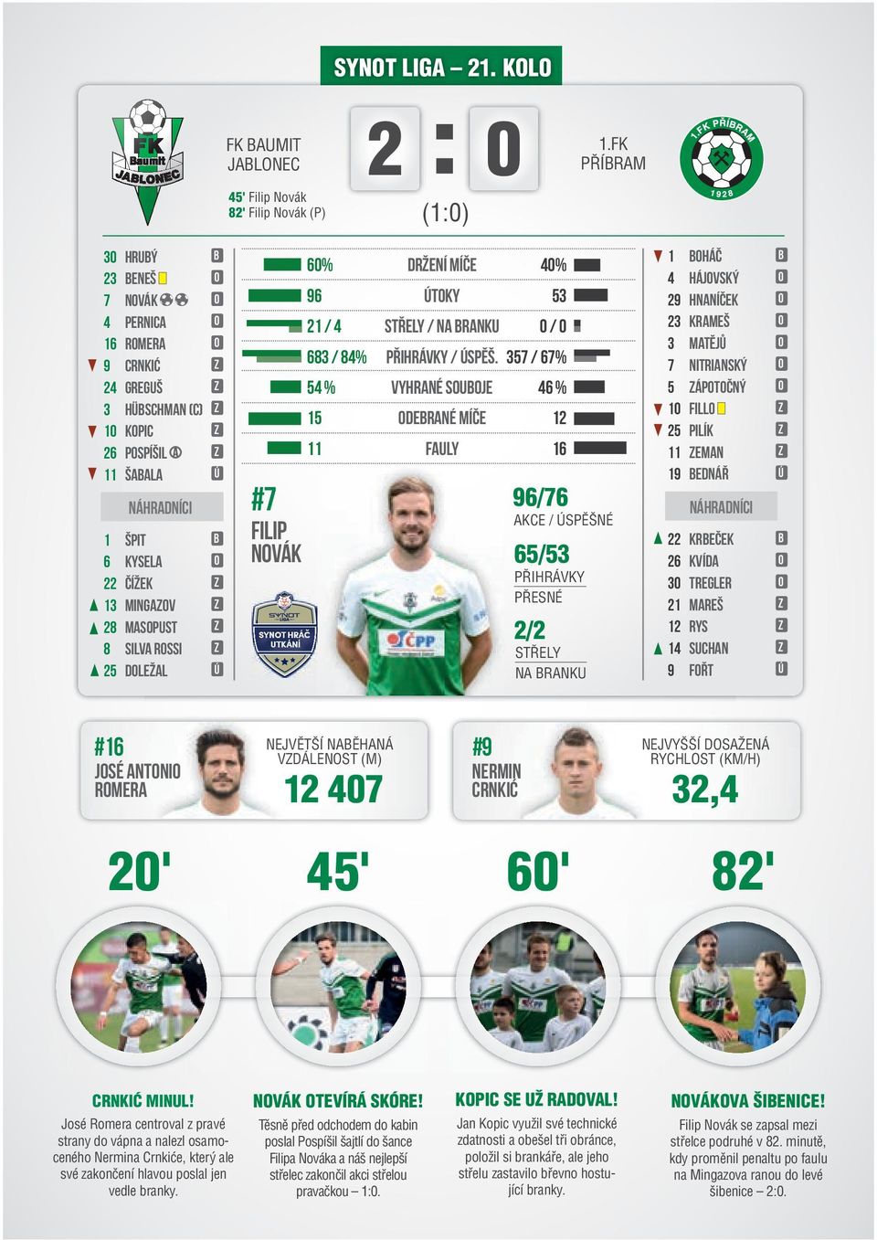 z 28 Masopust z 8 Silva Rossi z 25 Doležal Ú #7 FILIP NOVák SYNOT HRÁČ UTKÁNÍ 60% Držení míče 40% 96 Útoky 53 21 / 4 Střely / Na branku 0 / 0 683 / 84% Přihrávky / Úspěš.