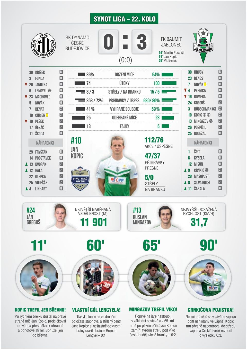 Škoda Ú Náhradníci 29 Fryšták B 14 Podstavek o 13 Dvořák z 12 Hála z 22 Otepka z 25 Volešák z 4 Linhart Ú #10 JAN KOPIC SYNOT HRÁČ UTKÁNÍ 36% Držení míče 64% 74 Útoky 100 8 / 3 Střely / Na branku 15