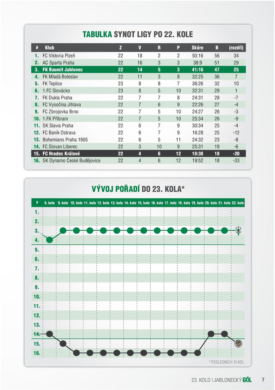 FC Zbrojovka Brno 22 7 5 10 24:27 26-3 10. 1.FK Příbram 22 7 5 10 25:34 26-9 11. SK Slavia Praha 22 6 7 9 30:34 25-4 12. FC Baník Ostrava 22 6 7 9 16:28 25-12 13.