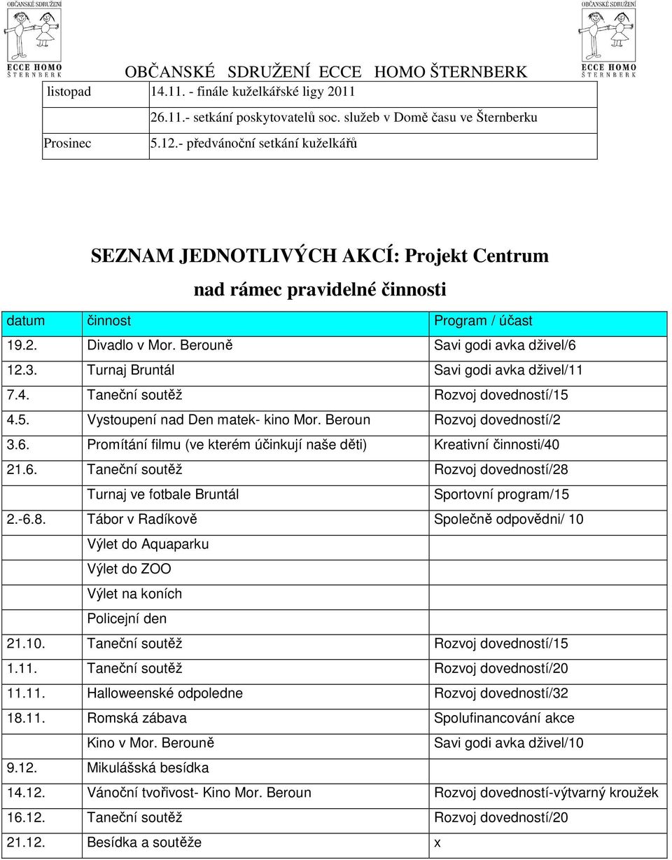 Turnaj Bruntál Savi godi avka dživel/11 7.4. Taneční soutěž Rozvoj dovedností/15 4.5. Vystoupení nad Den matek- kino Mor. Beroun Rozvoj dovedností/2 3.6.