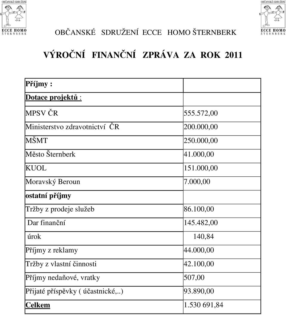 000,00 Moravský Beroun 7.000,00 ostatní příjmy Tržby z prodeje služeb 86.100,00 Dar finanční 145.