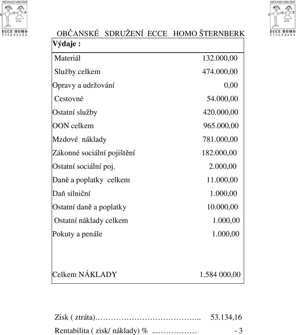 000,00 Daně a poplatky celkem 11.000,00 Daň silniční 1.000,00 Ostatní daně a poplatky 10.