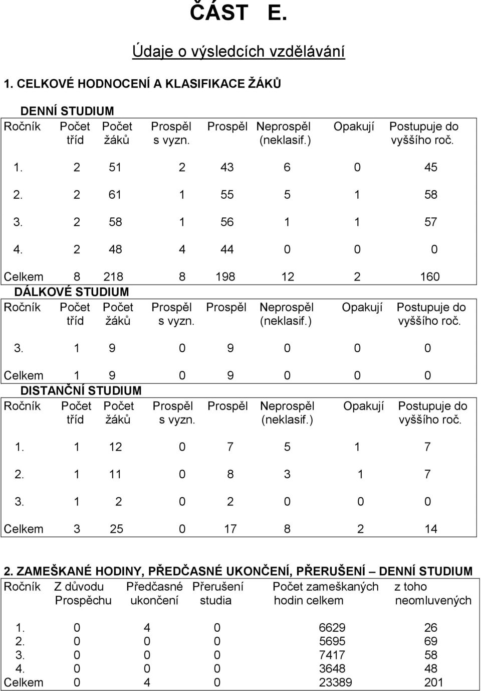 2 48 4 44 0 0 0 Celkem 8 218 8 198 12 2 160 DÁLKOVÉ STUDIUM Ročník Počet Počet Prospěl Prospěl Neprospěl Opakují Postupuje do tříd žáků s vyzn. (neklasif.) vyššího roč. 3.