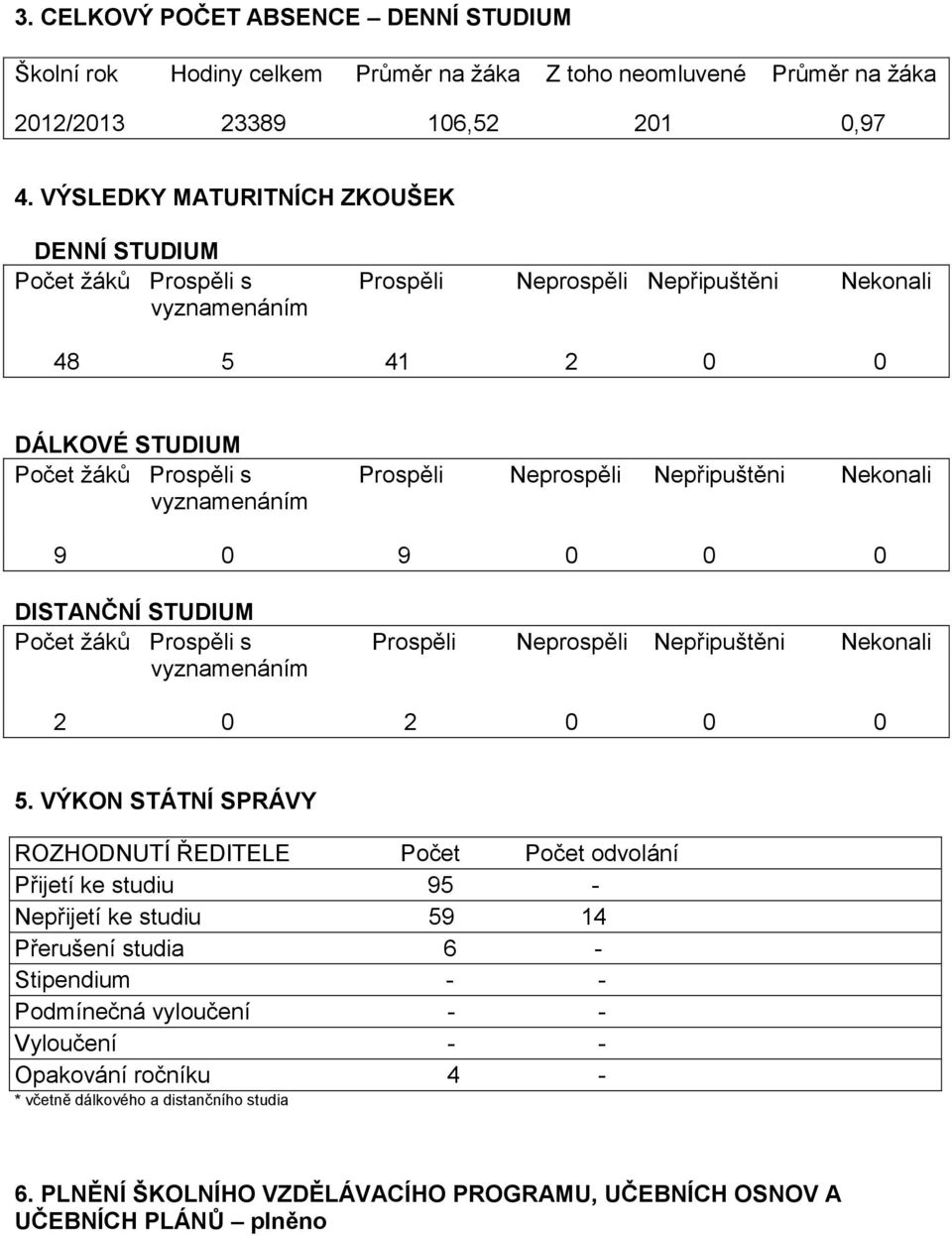 Nepřipuštěni Nekonali vyznamenáním 9 0 9 0 0 0 DISTANČNÍ STUDIUM Počet žáků Prospěli s Prospěli Neprospěli Nepřipuštěni Nekonali vyznamenáním 2 0 2 0 0 0 5.