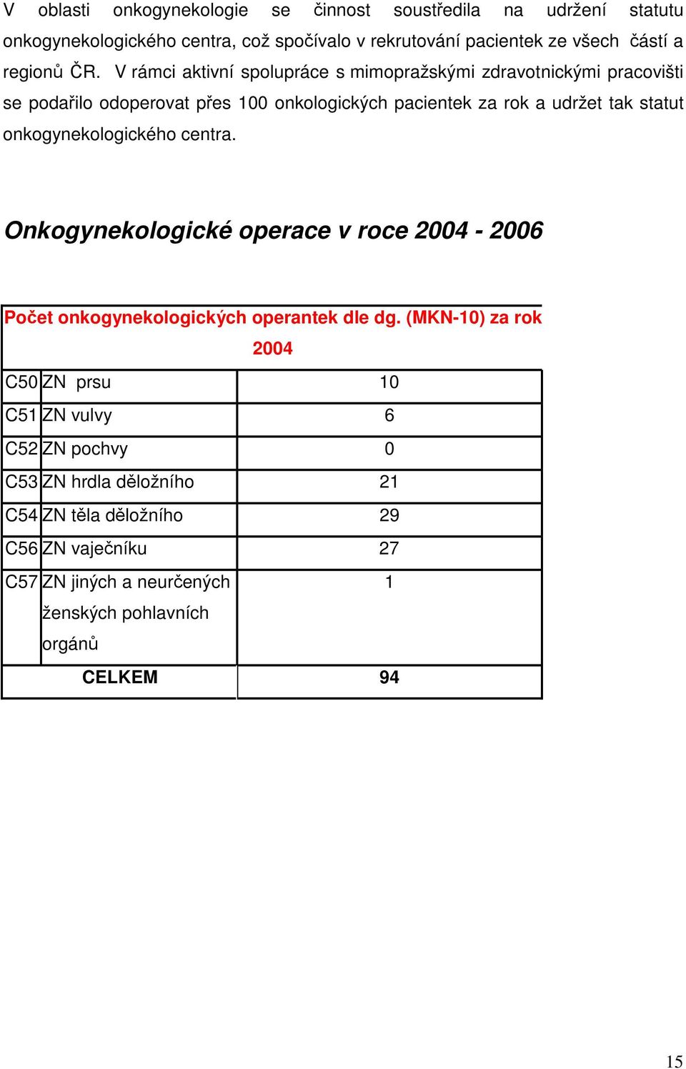 onkogynekologického centra. Onkogynekologické operace v roce 2004-2006 Poet onkogynekologických operantek dle dg.