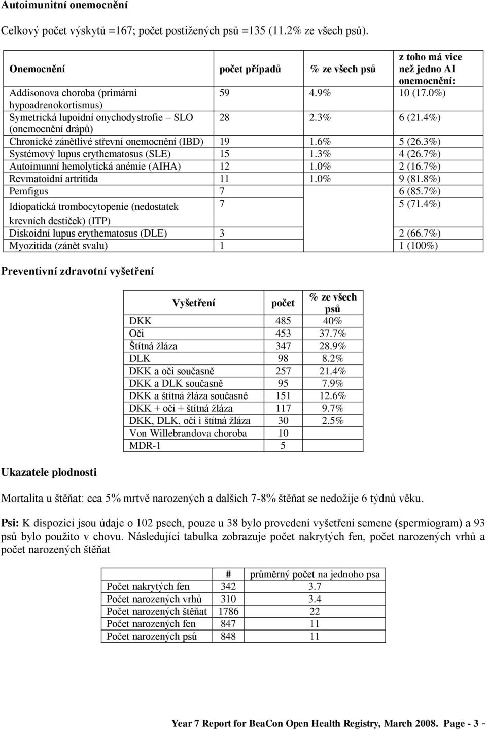 3% 6 (21.4%) (onemocnění drápů) Chronické zánětlivé střevní onemocnění (IBD) 19 1.6% 5 (26.3%) Systémový lupus erythematosus (SLE) 15 1.3% 4 (26.7%) Autoimunní hemolytická anémie (AIHA) 12 1.0% 2 (16.