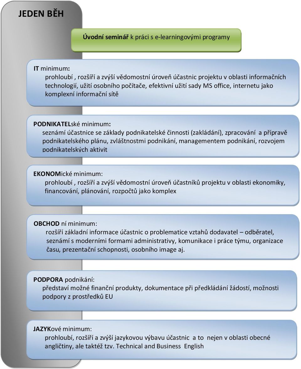plánu, zvláštnostmi podnikání, managementem podnikání, rozvojem podnikatelských aktivit EKONOMické minimum: prohloubí, rozšíří a zvýší vědomostní úroveň účastníků projektu v oblasti ekonomiky,