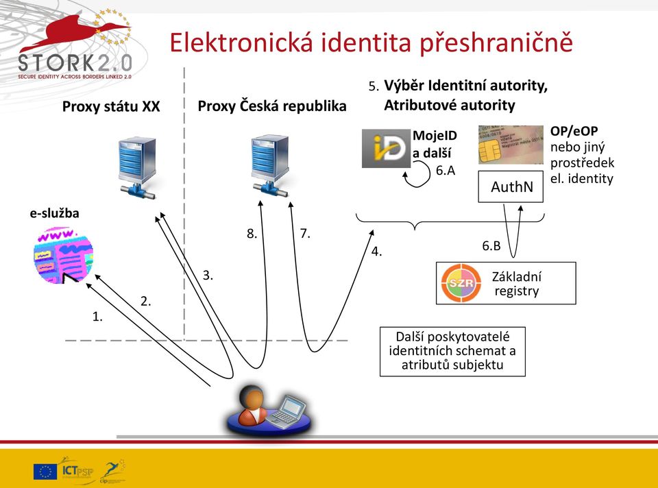 Výběr Identitní autority, Atributové autority MojeID a další 6.A AuthN 6.