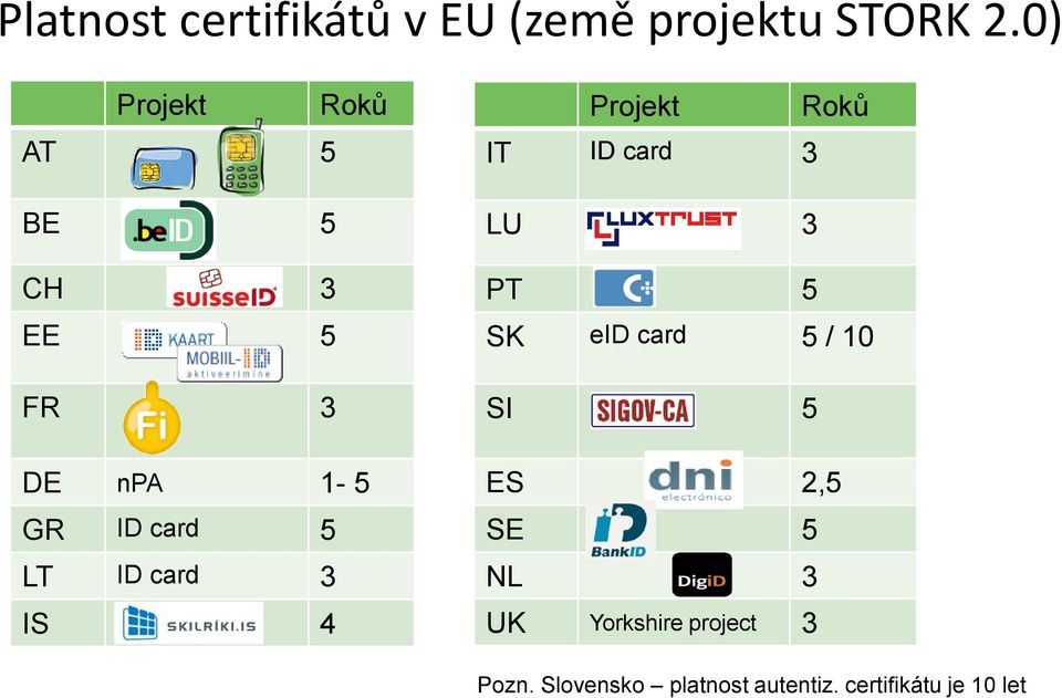 card 3 IS 4 Projekt Roků IT ID card 3 LU 3 PT 5 SK eid card 5 / 10 SI 5