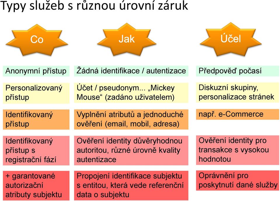 .. Mickey Mouse (zadáno uživatelem) Vyplnění atributů a jednoduché ověření (email, mobil, adresa) Ověření identity důvěryhodnou autoritou, různé úrovně kvality