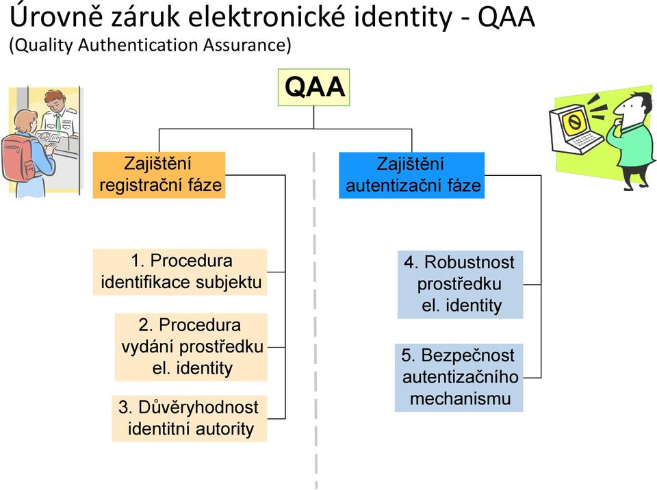 Procedura identifikace subjektu 2. Procedura vydání prostředku el. identity 3.