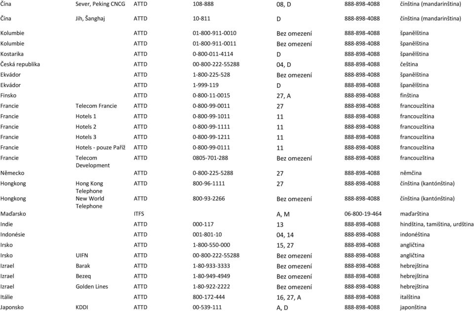 888-898-4088 čeština Ekvádor ATTD 1-800-225-528 Bez omezení 888-898-4088 španělština Ekvádor ATTD 1-999-119 D 888-898-4088 španělština Finsko ATTD 0-800-11-0015 27, A 888-898-4088 finština Francie