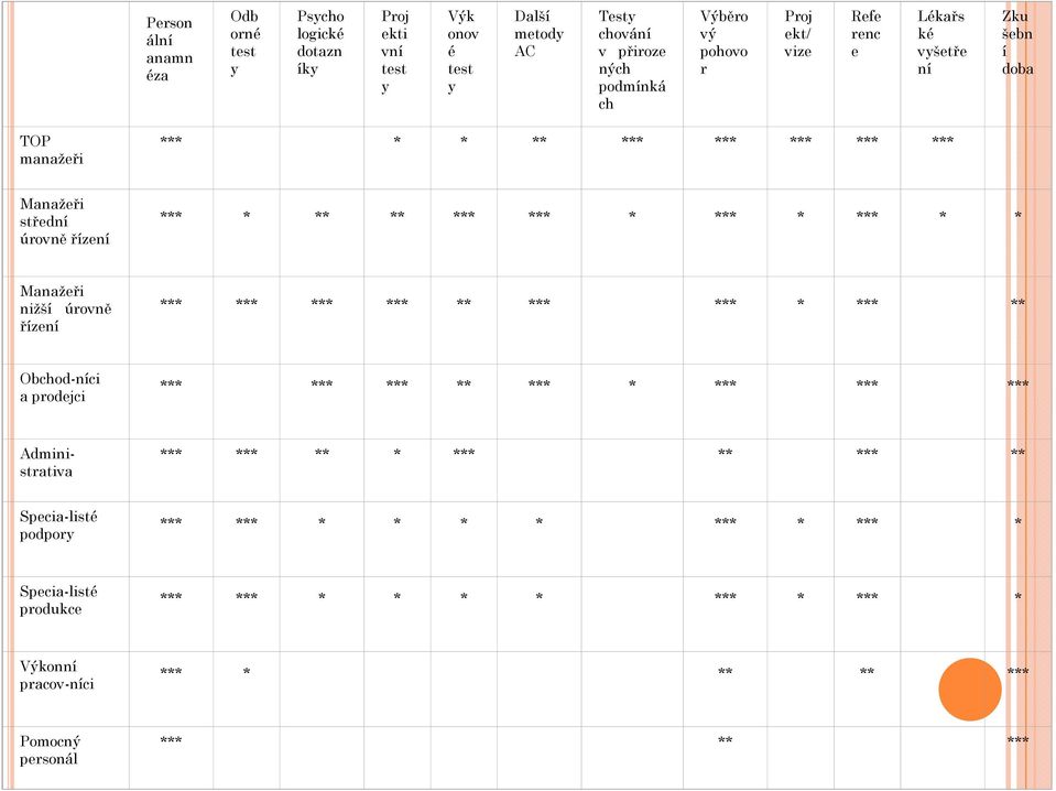 *** * *** * * Manažeři nižší úrovně řízení *** *** *** *** ** *** *** * *** ** Obchod-níci a prodejci *** *** *** ** *** * *** *** *** Administrativa *** *** ** * *** **