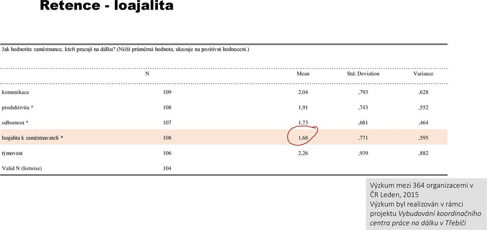 Deviation Variance komunikace 109 2,04,793,628 produktivita * 108 1,91,743,552 odbornost * 107 1,73,681,464 loajalita k