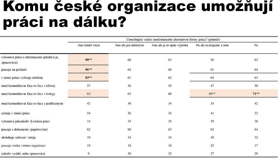 68 61 64 v rámci práce vyřizuje telefony 83** 61 62 64 63 musí komunikovat face-to-face s klienty 57 36 45 47 50 musí komunikovat face-to-face s kolegy 63 63 68 69** 71** musí komunikovat