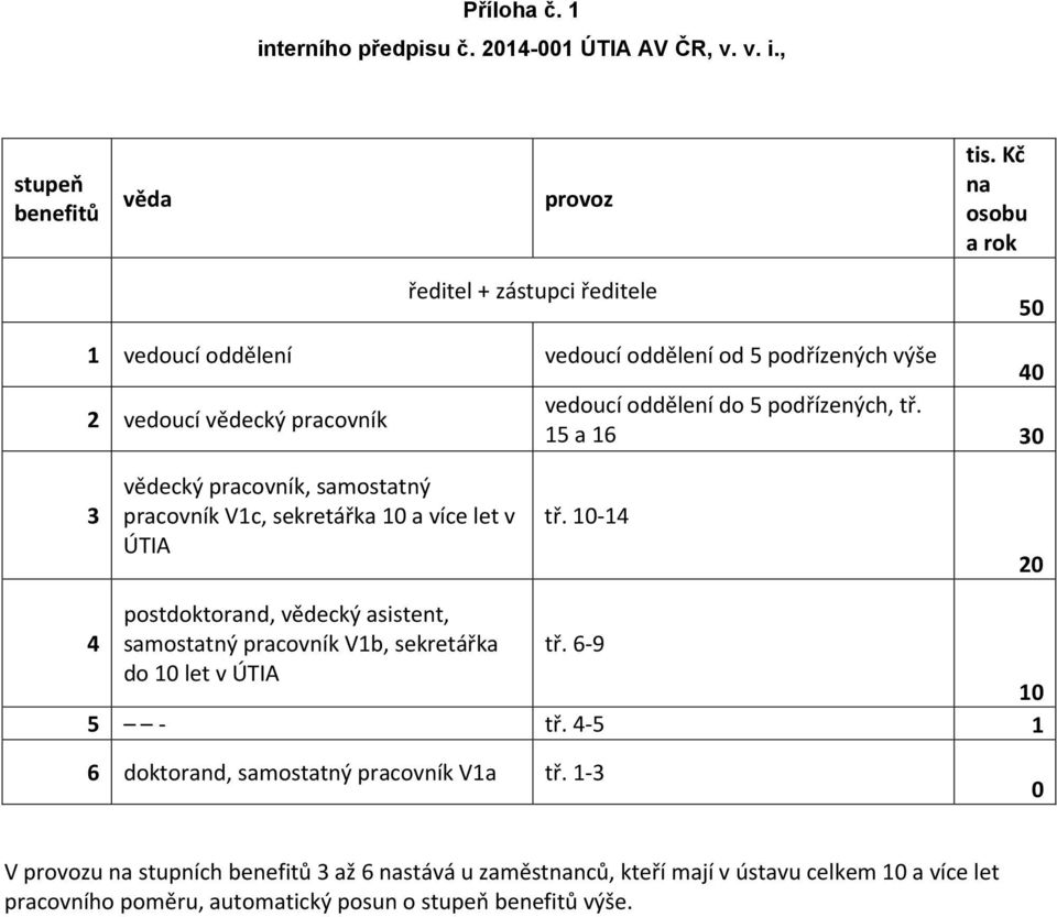 2 vedoucí vědecký pracovník 15 a 16 30 3 vědecký pracovník, samostatný pracovník V1c, sekretářka 10 a více let v ÚTIA tř.