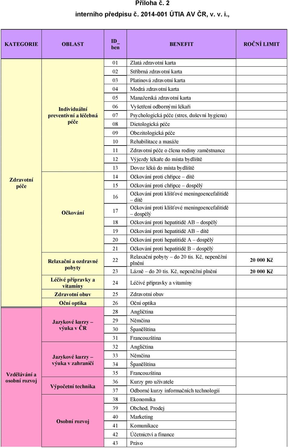 , KATEGORIE OBLAST ID_ ben BENEFIT ROČNÍ LIMIT 01 Zlatá zdravotní karta 02 Stříbrná zdravotní karta 03 Platinová zdravotní karta 04 Modrá zdravotní karta 05 Manažerská zdravotní karta Zdravotní péče