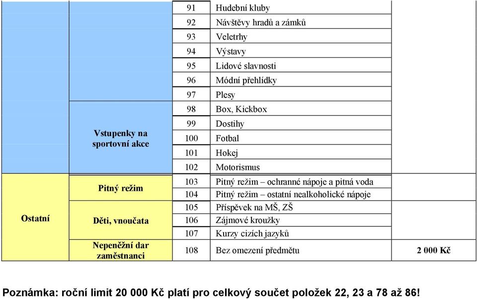 Pitný režim ochranné nápoje a pitná voda 104 Pitný režim ostatní nealkoholické nápoje 105 Příspěvek na MŠ, ZŠ 106 Zájmové kroužky 107