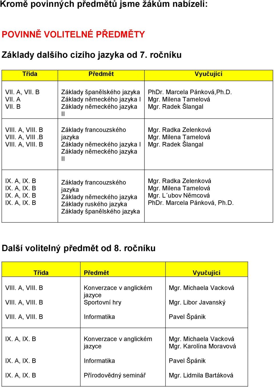 Marcela Pánková,Ph.D. Mgr. Milena Tamelová Mgr. Radek Šlangal Mgr. Radka Zelenková Mgr. Milena Tamelová Mgr. Radek Šlangal IX. A, IX.