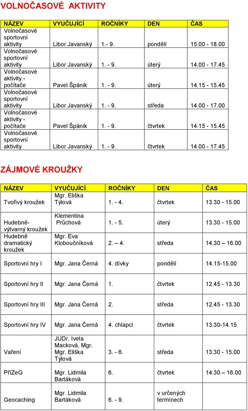 15-15.45 Volnočasové sportovní aktivity Libor Javanský 1. - 9. čtvrtek 14.00-17.45 ZÁJMOVÉ KROUŽKY NÁZEV VYUČUJÍCÍ ROČNÍKY DEN ČAS Mgr. Eliška Tvořivý kroužek Týlová 1. - 4. čtvrtek 13.30-15.