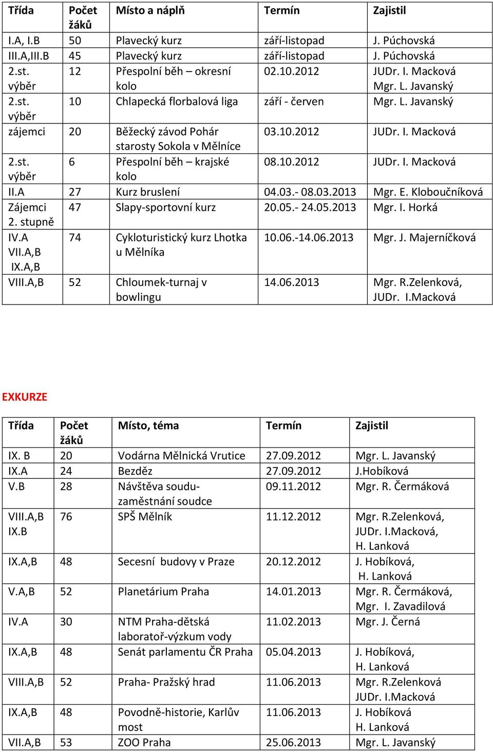 st. 6 Přespolní běh krajské 08.10.2012 JUDr. I. Macková výběr kolo II.A 27 Kurz bruslení 04.03.- 08.03.2013 Mgr. E. Kloboučníková Zájemci 47 Slapy-sportovní kurz 20.05.- 24.05.2013 Mgr. I. Horká 2.