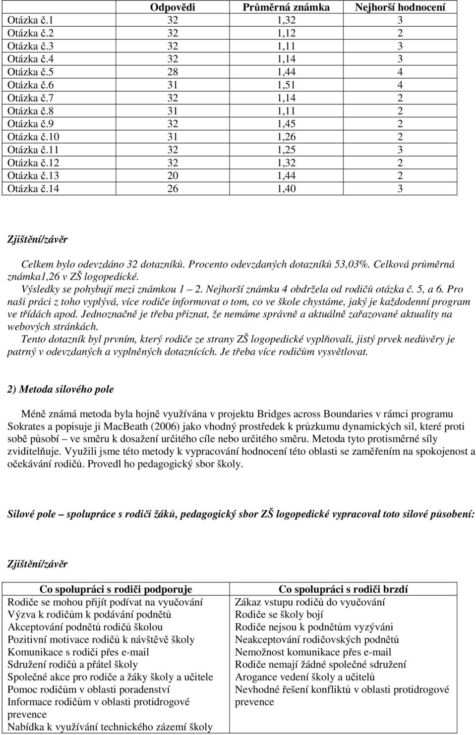 Procento odevzdaných dotazníků 53,03%. Celková průměrná známka1,26 v ZŠ logopedické. Výsledky se pohybují mezi známkou 1 2. Nejhorší známku 4 obdržela od rodičů otázka č. 5, a 6.