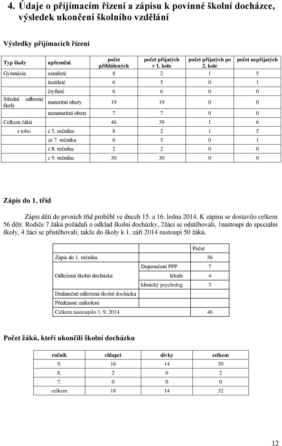 kole Gymnázia osmileté 8 2 1 5 šestileté 6 5 0 1 čtyřleté 6 6 0 0 Střední odborné školy maturitní obory 19 19 0 0 nematuritní obory 7 7 0 0 Celkem ţáků 46 39 1 6 z toho z 5. ročníku 8 2 1 5 ze 7.