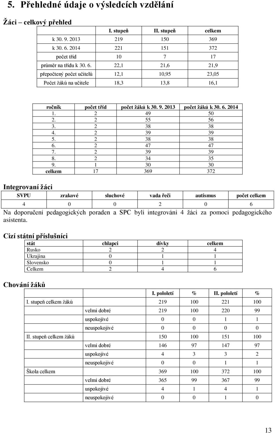 2013 počet ţáků k 30. 6. 2014 1. 2 49 50 2. 2 55 56 3. 2 38 38 4. 2 39 39 5. 2 38 38 6. 2 47 47 7. 2 39 39 8. 2 34 35 9.