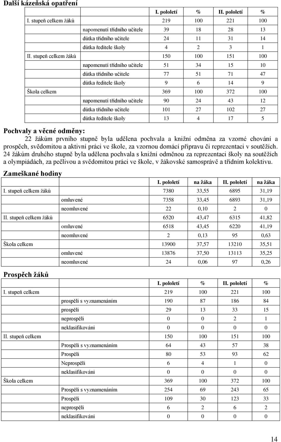 24 43 12 důtka třídního učitele 101 27 102 27 důtka ředitele školy 13 4 17 5 Pochvaly a věcné odměny: 22 ţákům prvního stupně byla udělena pochvala a kniţní odměna za vzorné chování a prospěch,