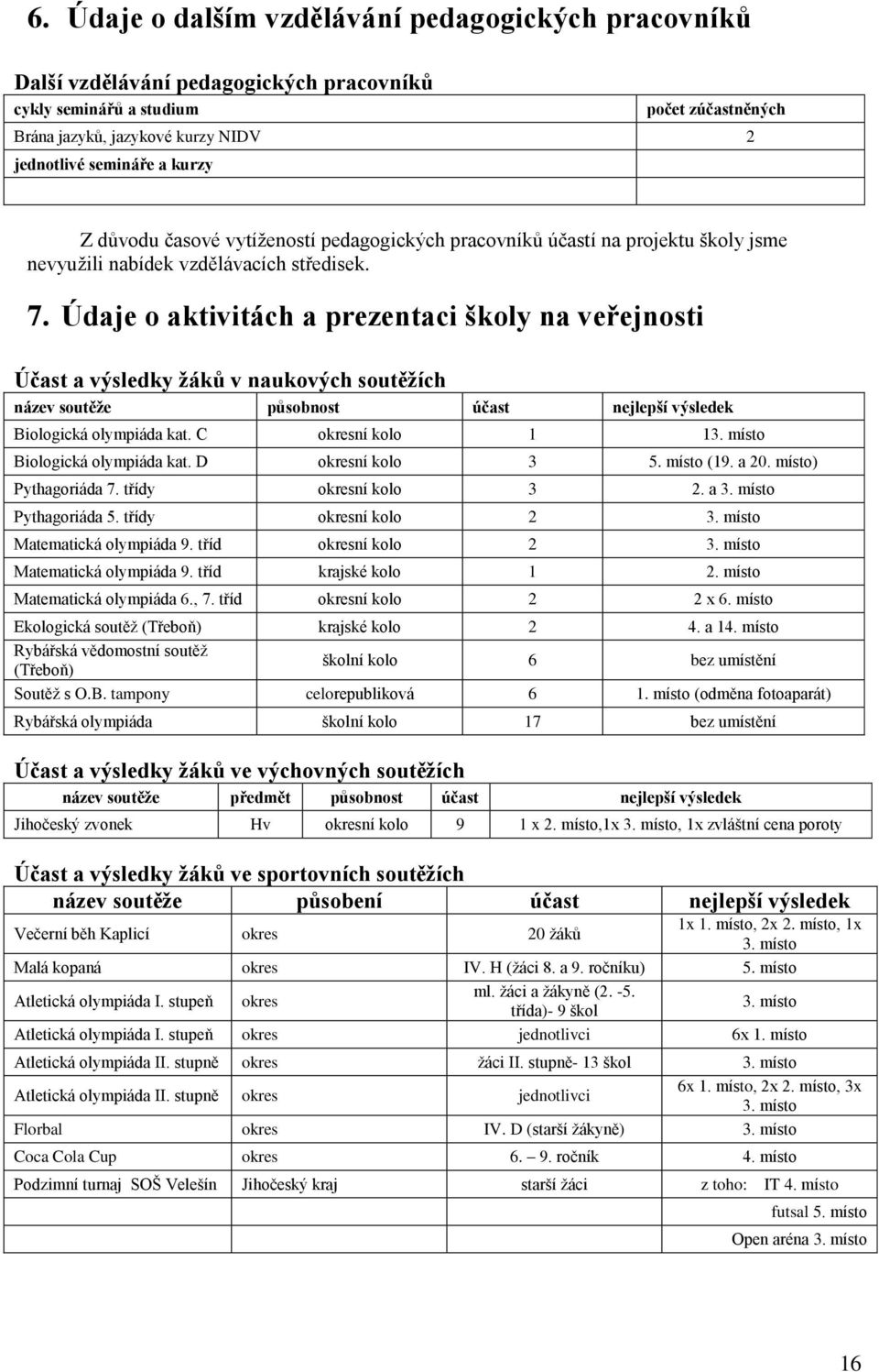 Údaje o aktivitách a prezentaci školy na veřejnosti Účast a výsledky ţáků v naukových soutěţích název soutěţe působnost účast nejlepší výsledek Biologická olympiáda kat. C okresní kolo 1 13.