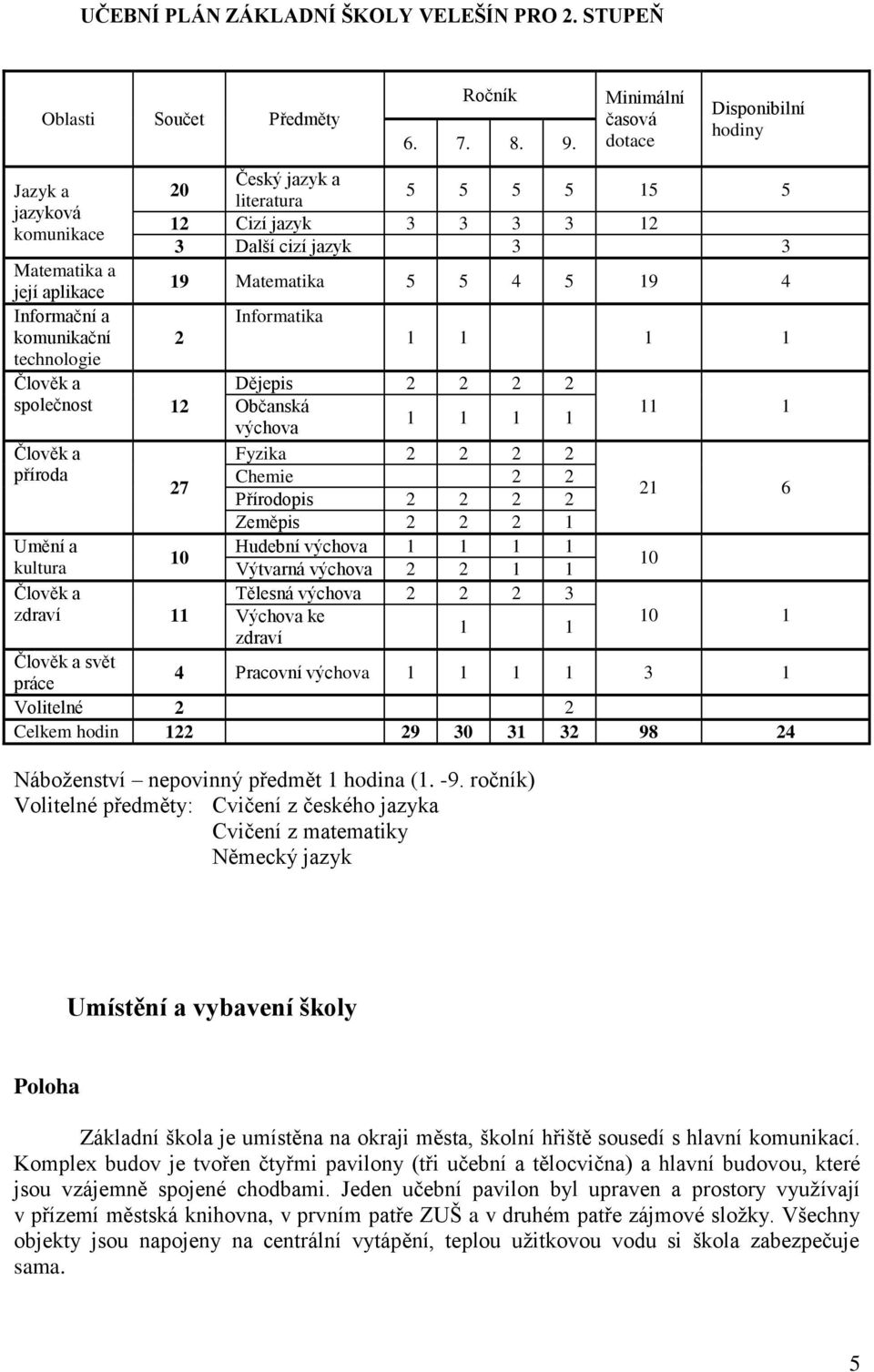 Matematika 5 5 4 5 19 4 Informační a komunikační 2 Informatika 1 1 1 1 technologie Člověk a Dějepis 2 2 2 2 společnost 12 Občanská 11 1 1 1 1 1 výchova Člověk a Fyzika 2 2 2 2 příroda Chemie 2 2 27