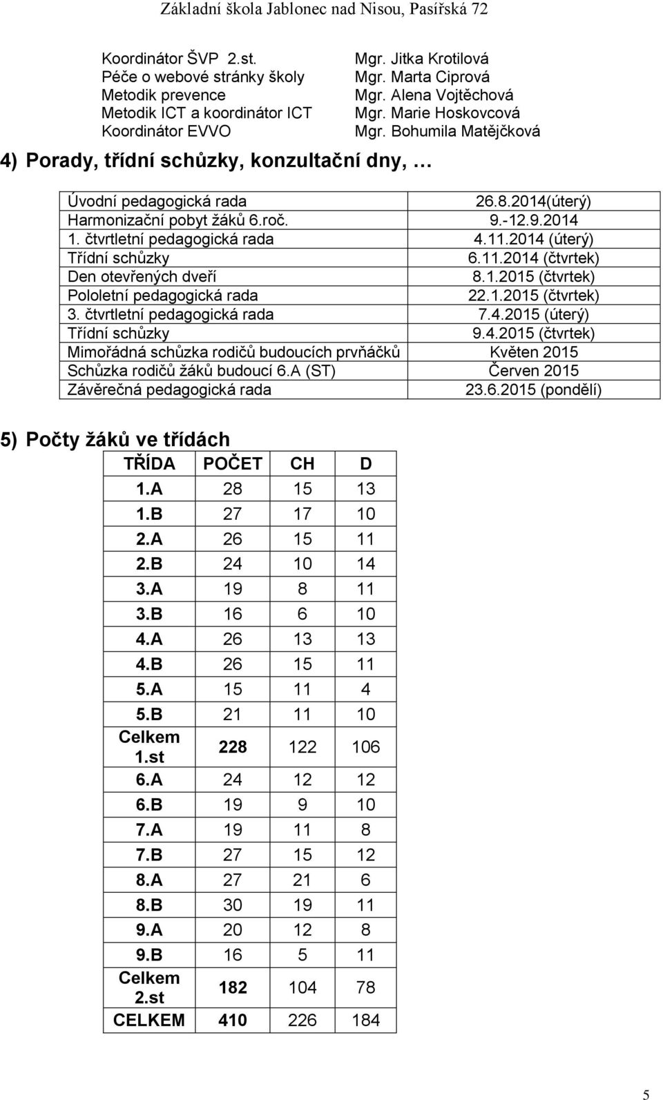 čtvrtletní pedagogická rada 4.11.2014 (úterý) Třídní schůzky 6.11.2014 (čtvrtek) Den otevřených dveří 8.1.2015 (čtvrtek) Pololetní pedagogická rada 22.1.2015 (čtvrtek) 3.