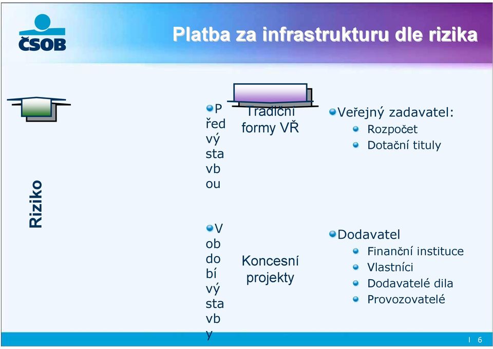 projekty Veřejný zadavatel: Rozpočet Dotační tituly