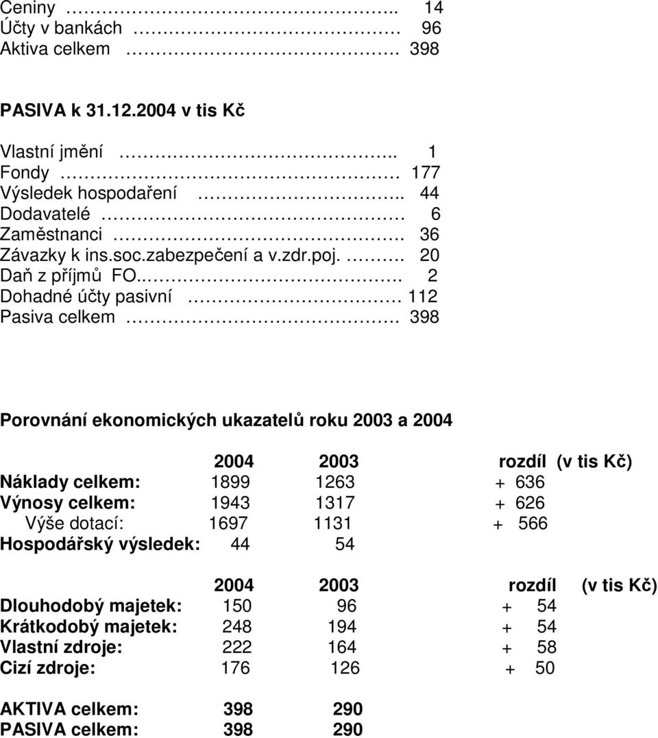 398 Porovnání ekonomických ukazatelů roku 2003 a 2004 2004 2003 rozdíl (v tis Kč) Náklady celkem: 1899 1263 + 636 Výnosy celkem: 1943 1317 + 626 Výše dotací: 1697