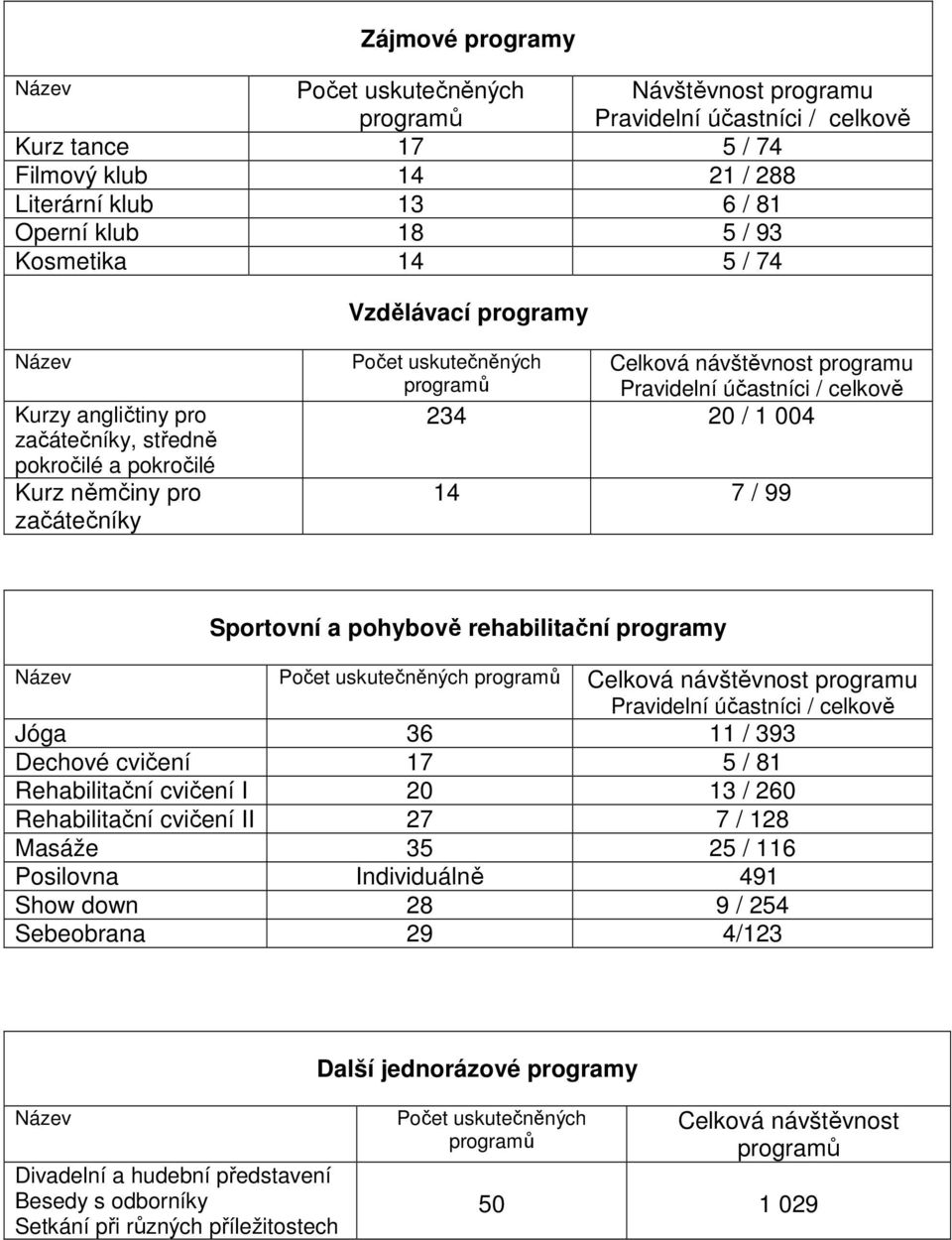 Pravidelní účastníci / celkově 234 20 / 1 004 14 7 / 99 Sportovní a pohybově rehabilitační programy Název Počet uskutečněných programů Celková návštěvnost programu Pravidelní účastníci / celkově Jóga