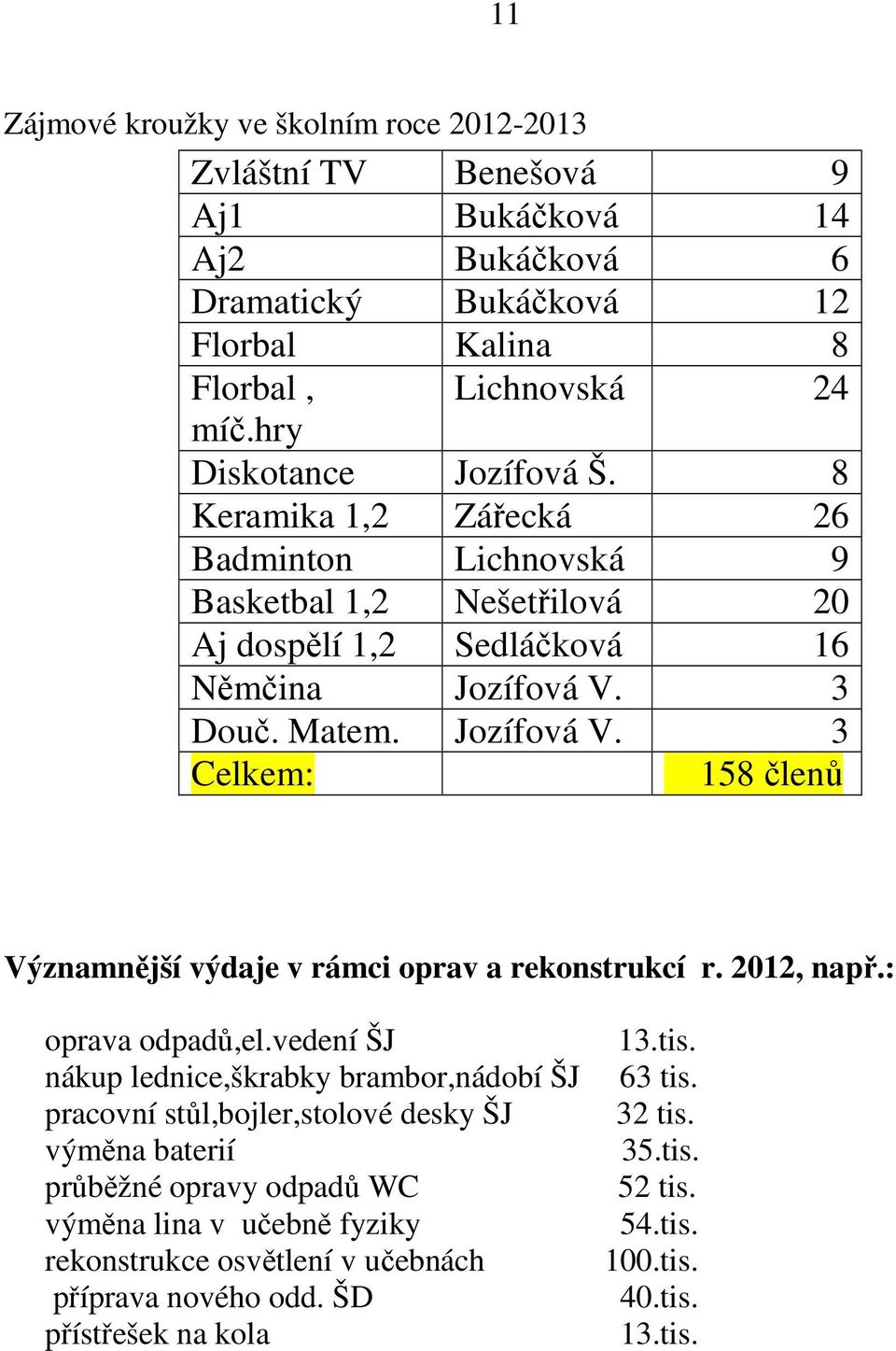 3 Douč. Matem. Jozífová V. 3 Celkem: 158 členů Významnější výdaje v rámci oprav a rekonstrukcí r. 2012, např.: oprava odpadů,el.