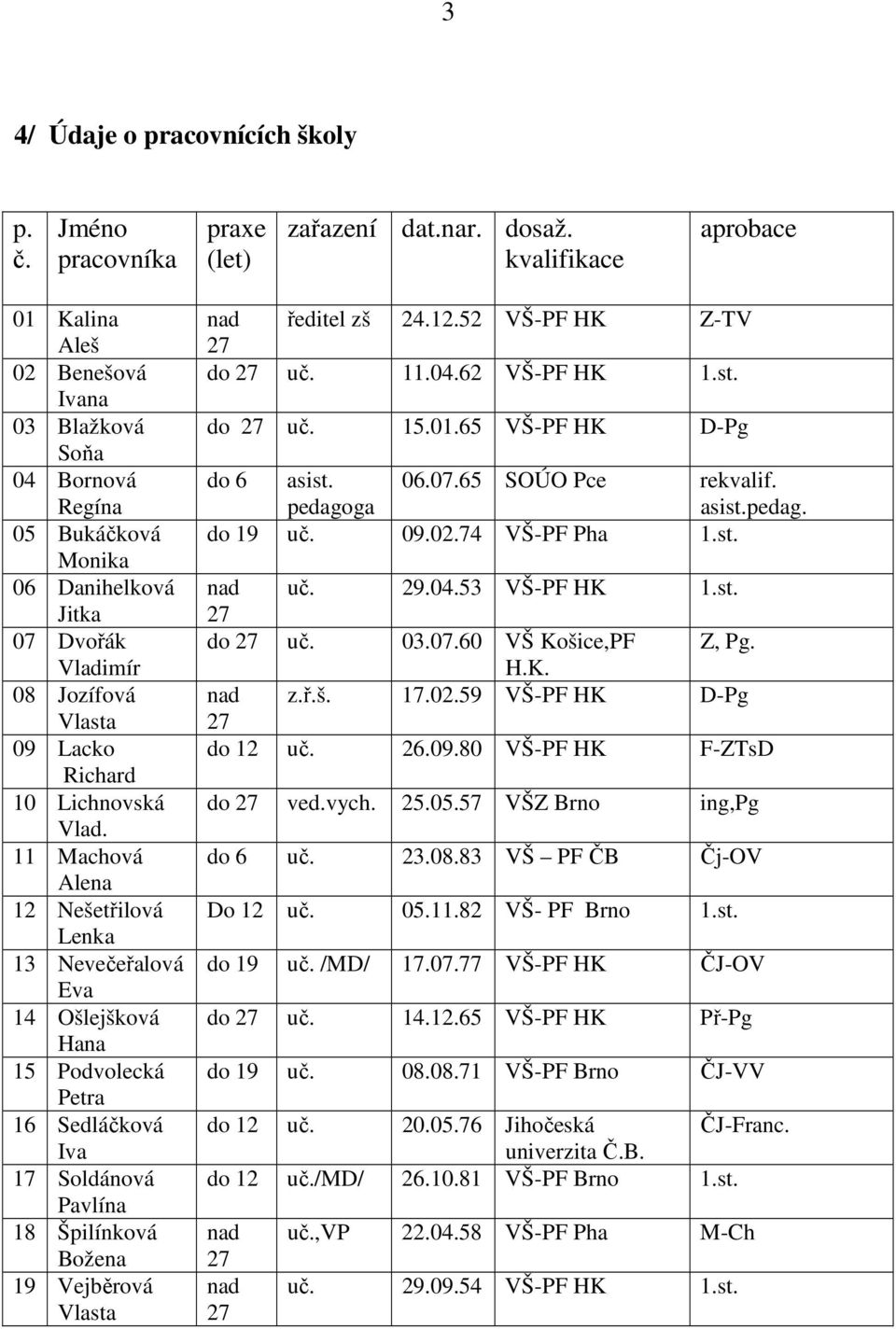 Vlad. 11 Machová Alena 12 Nešetřilová Lenka 13 Nevečeřalová Eva 14 Ošlejšková Hana 15 Podvolecká Petra 16 Sedláčková Iva 17 Soldánová Pavlína 18 Špilínková Božena 19 Vejběrová Vlasta nad ředitel zš