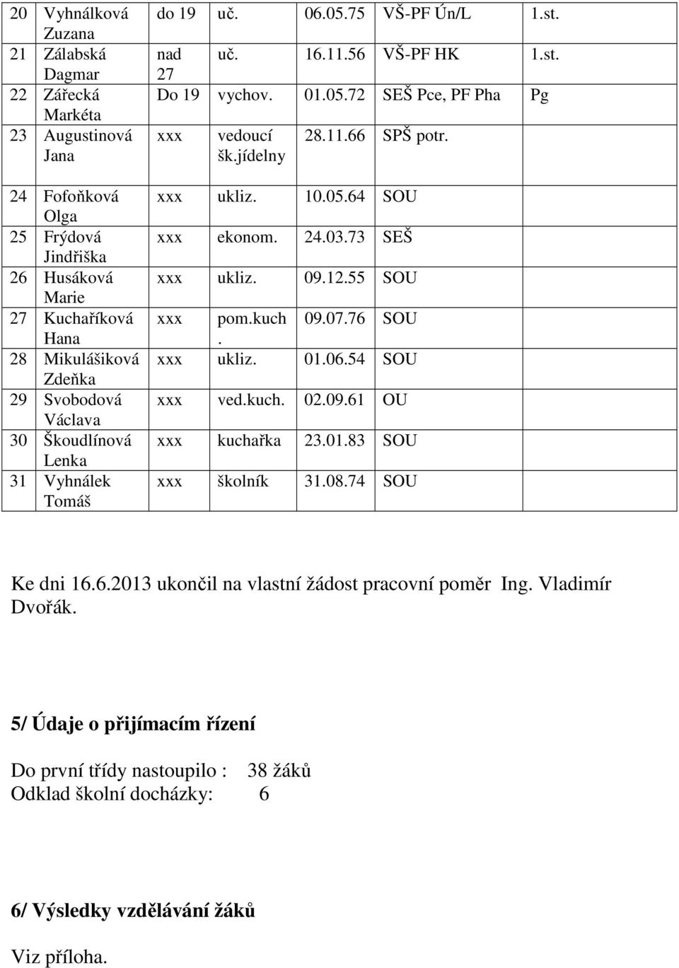 xxx ukliz. 10.05.64 SOU xxx ekonom. 24.03.73 SEŠ xxx ukliz. 09.12.55 SOU xxx pom.kuch 09.07.76 SOU. xxx ukliz. 01.06.54 SOU xxx ved.kuch. 02.09.61 OU xxx kuchařka 23.01.83 SOU xxx školník 31.08.