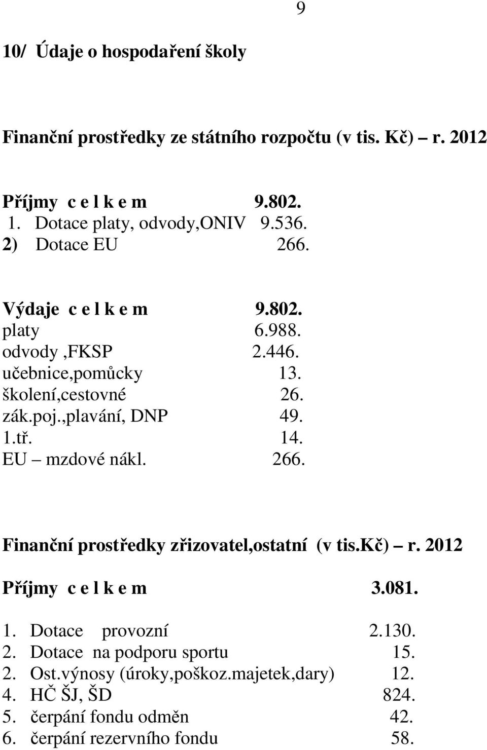 1.tř. 14. EU mzdové nákl. 266. Finanční prostředky zřizovatel,ostatní (v tis.kč) r. 2012 Příjmy c e l k e m 3.081. 1. Dotace provozní 2.130. 2. Dotace na podporu sportu 15.