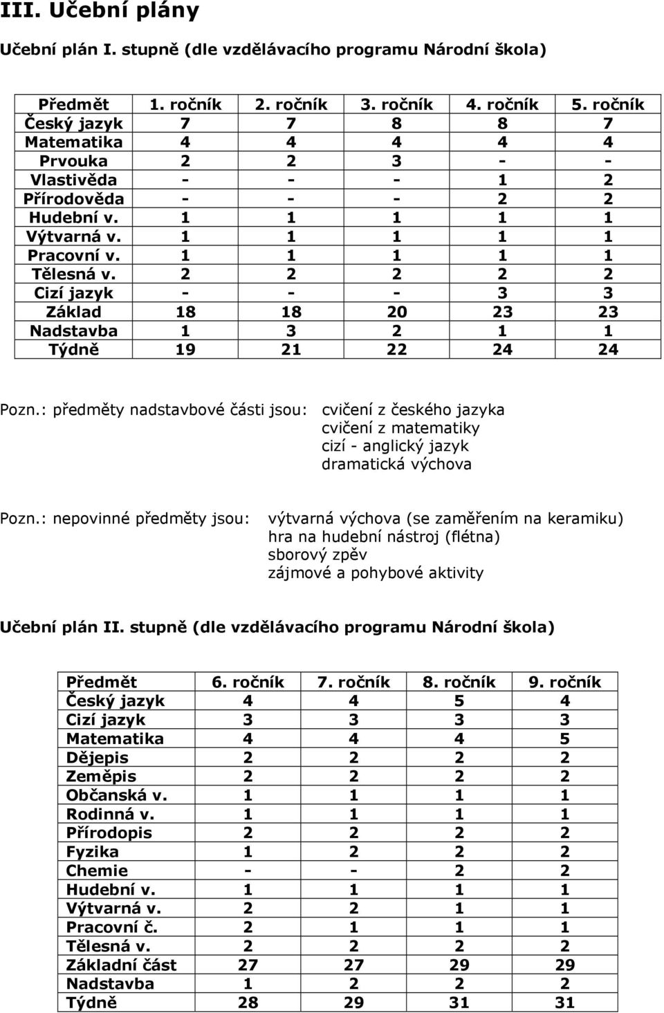 2 2 2 2 2 Cizí jazyk - - - 3 3 Základ 18 18 20 23 23 Nadstavba 1 3 2 1 1 Týdně 19 21 22 24 24 Pozn.