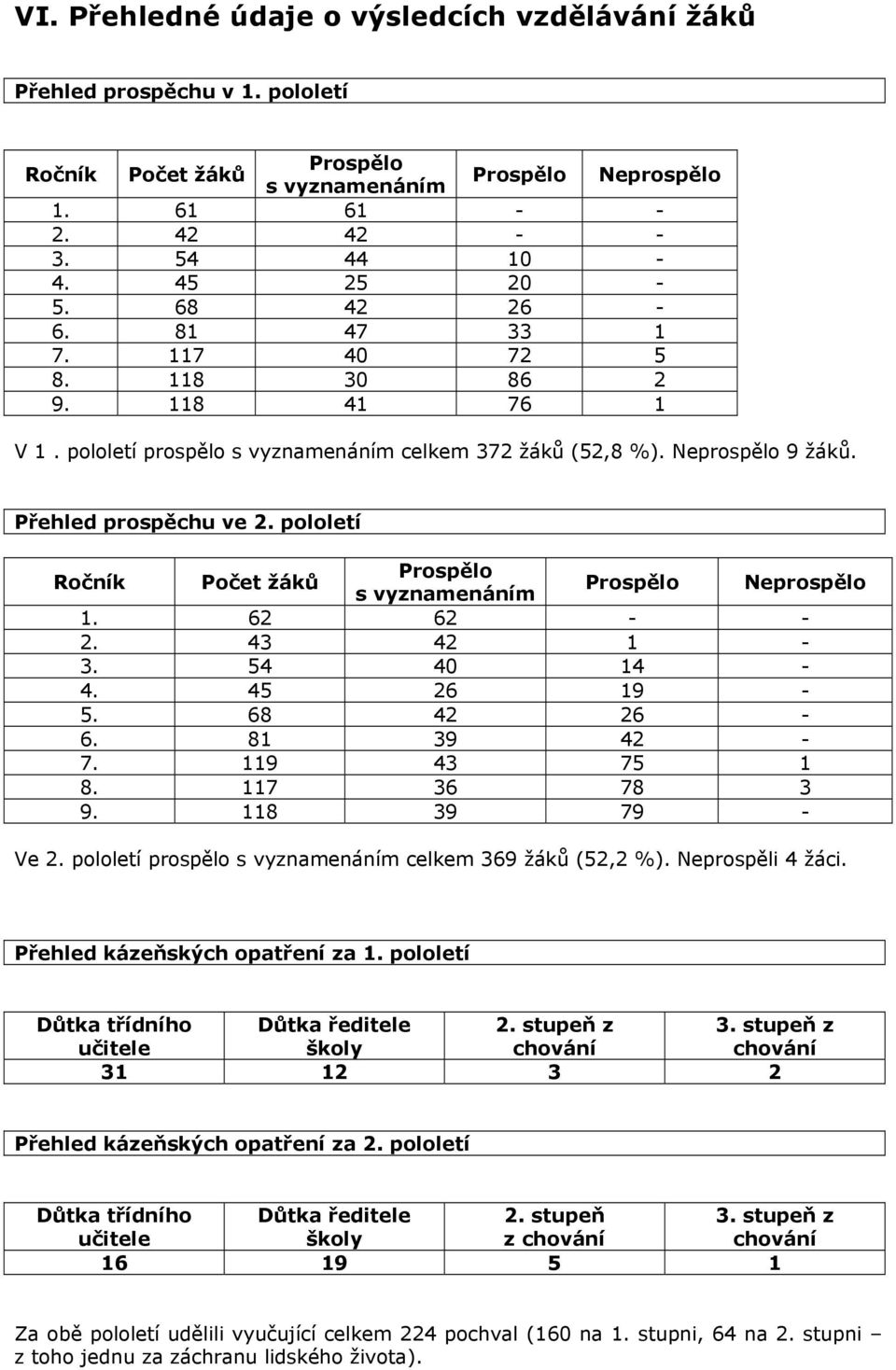 pololetí Ročník Počet žáků Prospělo s vyznamenáním Prospělo Neprospělo 1. 62 62 - - 2. 43 42 1-3. 54 40 14-4. 45 26 19-5. 68 42 26-6. 81 39 42-7. 119 43 75 1 8. 117 36 78 3 9. 118 39 79 - Ve 2.