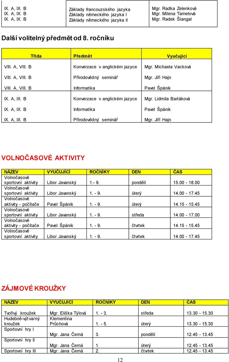 Jiří Hajn VIII. A, VIII. B Informatika Pavel Špánik IX. A, IX. B Konverzace v anglickém jazyce Mgr. Lidmila Bartáková IX. A, IX. B Informatika Pavel Špánik IX. A, IX. B Přírodovědný seminář Mgr.