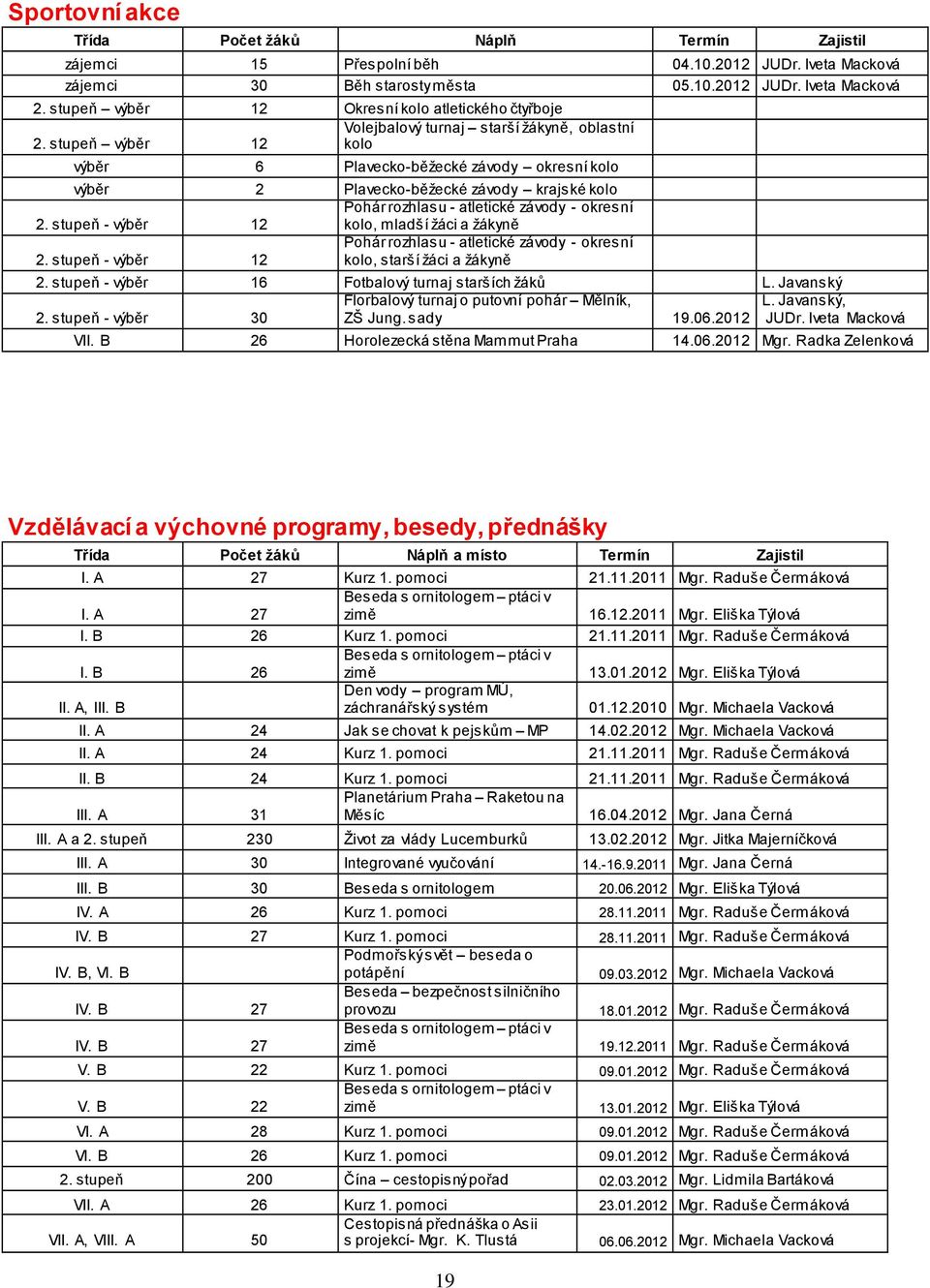 stupeň výběr 12 kolo výběr 6 Plavecko-běžecké závody okresní kolo výběr 2 Plavecko-běžecké závody krajské kolo 2.