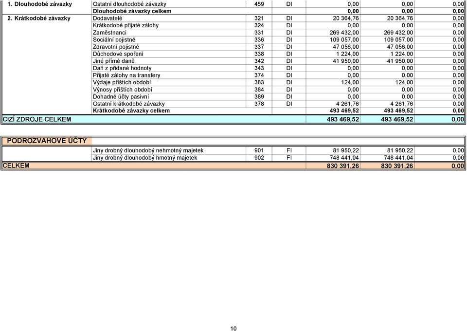 057,00 0,00 Zdravotní pojistné 337 DI 47 056,00 47 056,00 0,00 Důchodové spoření 338 DI 1 224,00 1 224,00 0,00 Jiné přímé daně 342 DI 41 950,00 41 950,00 0,00 Daň z přidané hodnoty 343 DI 0,00 0,00