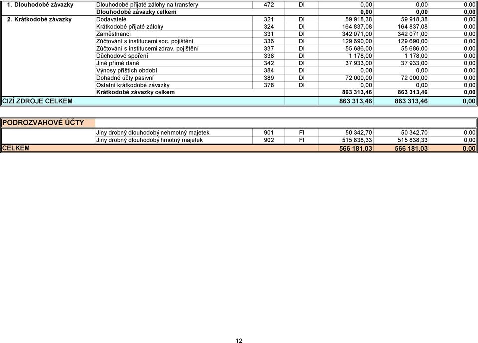 pojištění 336 DI 129 690,00 129 690,00 0,00 Zúčtování s institucemi zdrav.