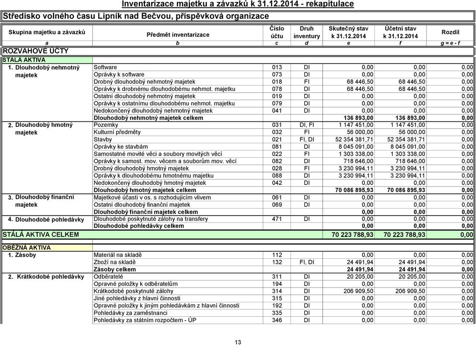 2014 k 31.12.2014 a b c d e f g = e - f ROZVAHOVÉ ÚČTY STÁLÁ AKTIVA 1.